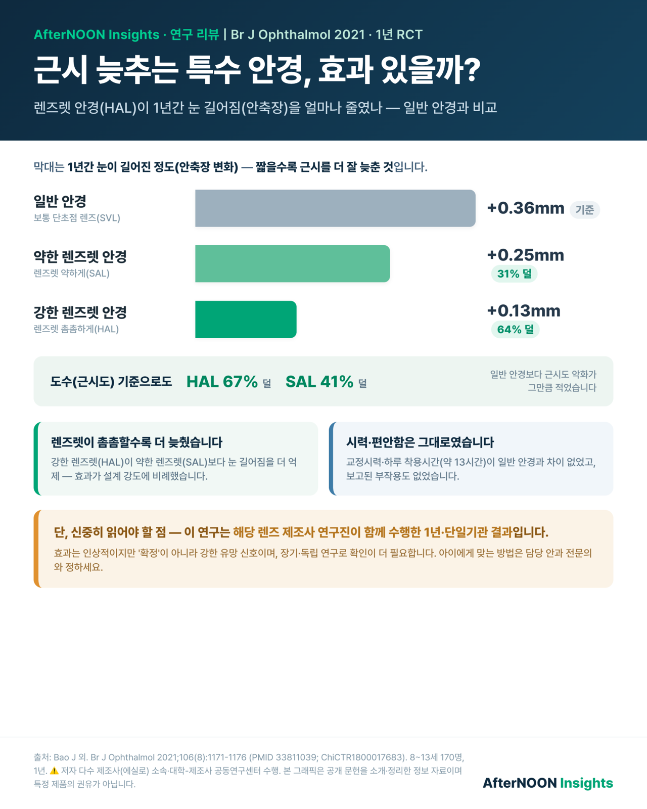 특수 렌즈렛 안경(HAL)·약한 렌즈렛 안경(SAL)·일반 안경(SVL) 세 그룹의 1년 눈 길어짐(안축장) 비교 막대그래프 — HAL이 눈 길어짐을 가장 적게(0.13mm) 만들어 일반 안경(0.36mm) 대비 64% 줄였음을 보여주는 인포그래픽