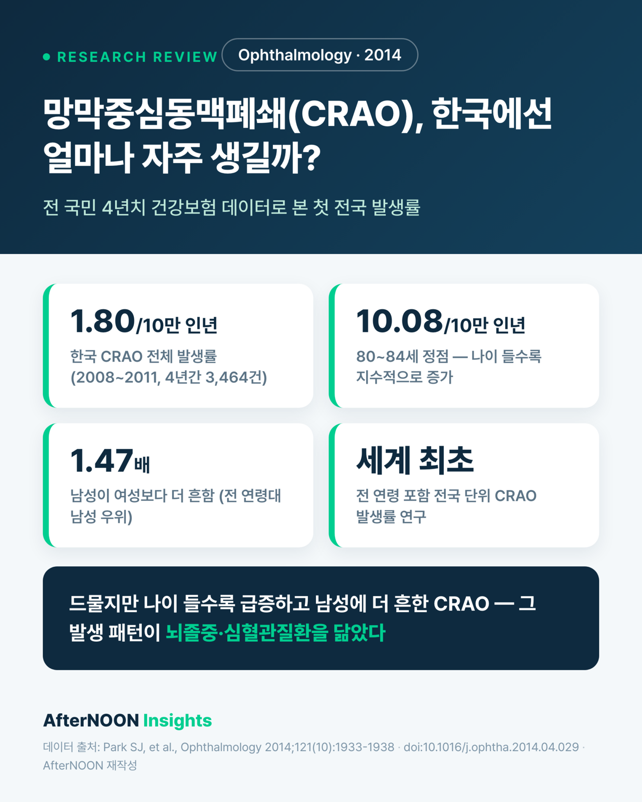망막중심동맥폐쇄(CRAO)는 한국에서 얼마나 자주 생길까 — 전 국민 4년치 건강보험 데이터로 본 발생률 (Ophthalmology 2014 리뷰)