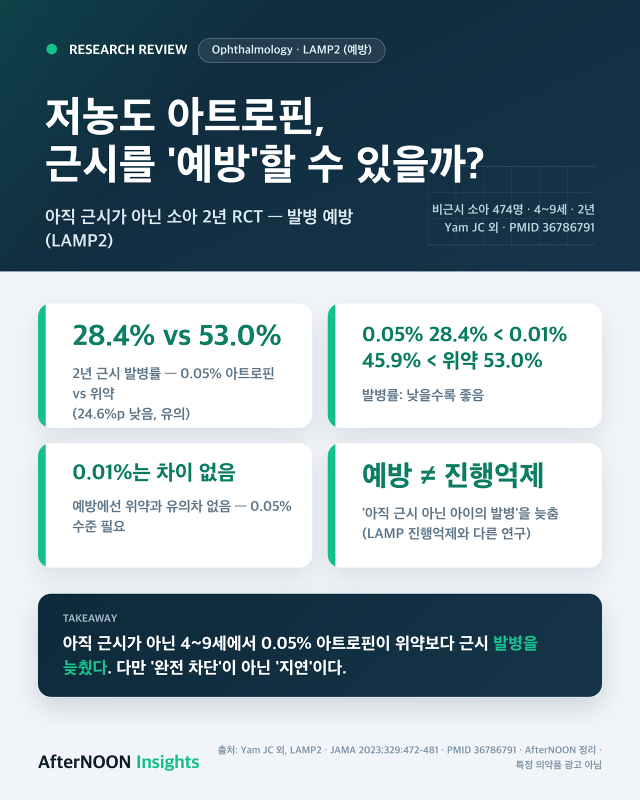 저농도 아트로핀, 근시를 '예방'할 수 있을까? — 아직 근시가 아닌 소아 2년 RCT: LAMP2 (JAMA 2023)