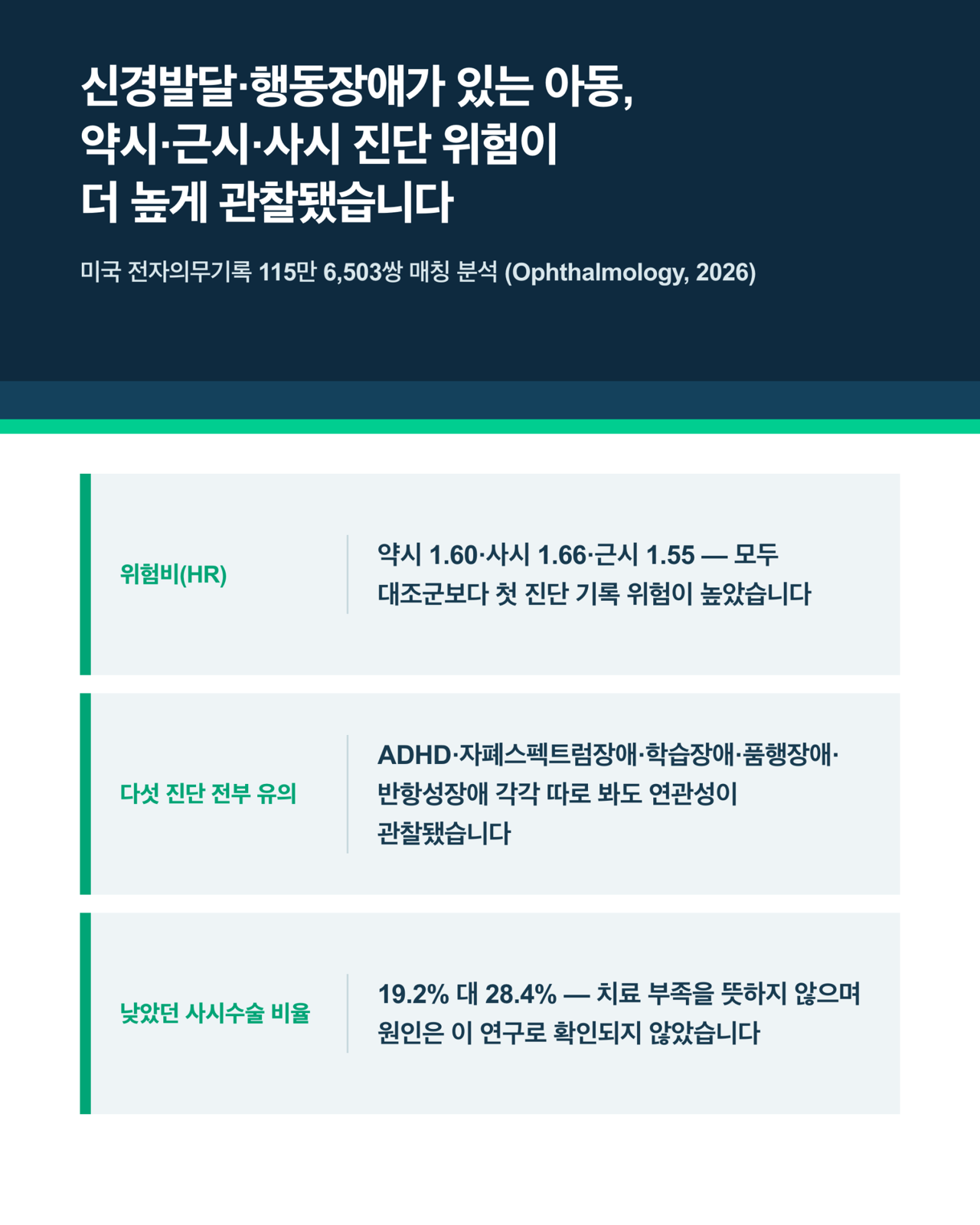 신경발달·행동장애 아동의 약시·근시·사시 진단 위험을 살펴본 미국 전자의무기록 연구