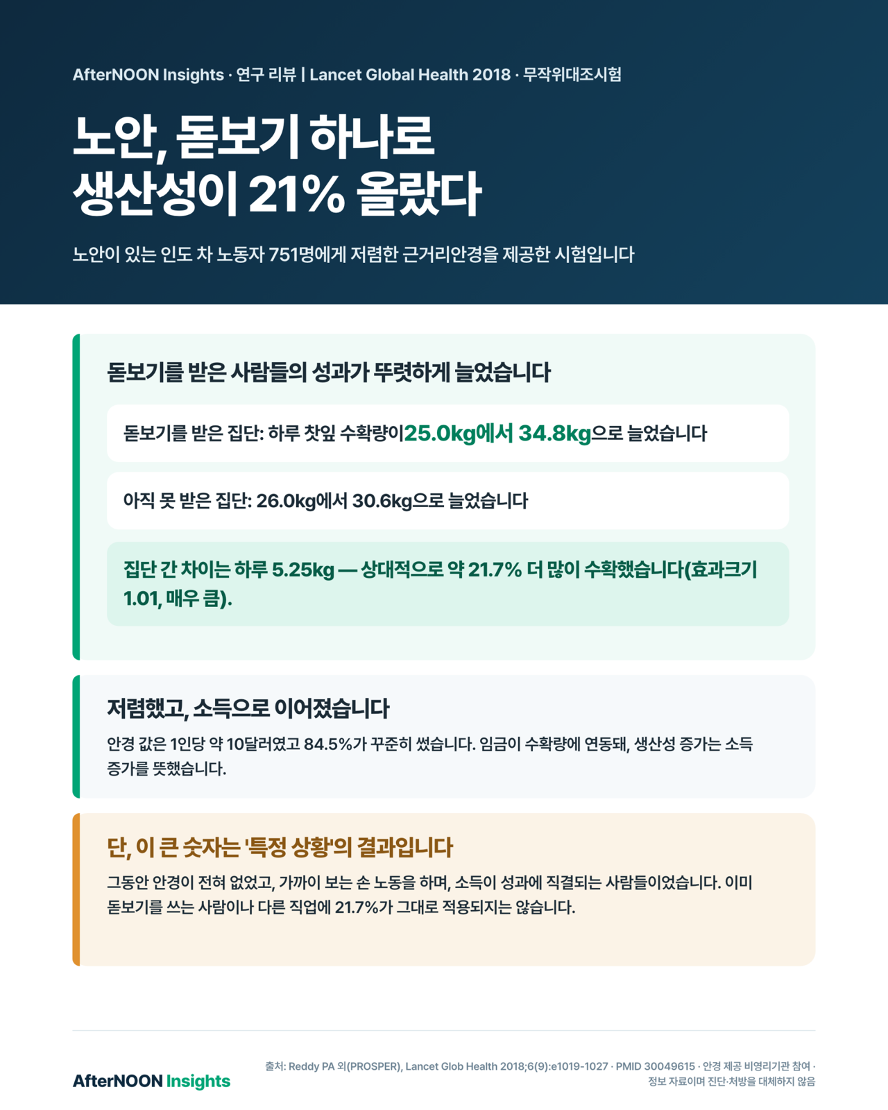 노안이 있는 인도 아삼 차 노동자 751명에게 저렴한 근거리안경(돋보기, 1인당 약 10달러)을 제공한 PROSPER 무작위대조시험 인포그래픽 — 안경을 받은 집단의 하루 찻잎 수확량이 25.0kg에서 34.8kg으로 늘어(대조군은 26.0→30.6kg), 집단 간 하루 5.25kg 차이(상대 생산성 21.7% 증가, 효과크기 1.01, p<0.0001)를 보였고, 저비용·높은 착용 순응(84.5%)으로 노안 교정이 일과 소득에 실질적 효과를 줄 수 있음을 보여주는 그림. 다만 이 크기는 안경이 없던 농촌 손노동·소득연동 맥락 특유라는 점도 함께 표시.