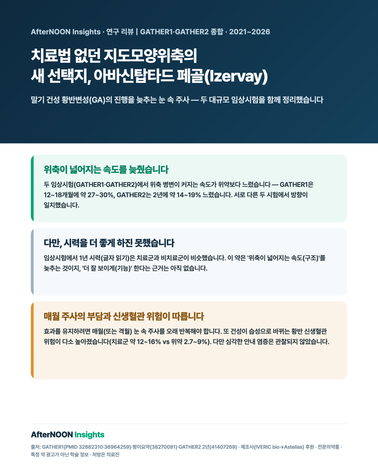 지도모양위축(말기 건성 황반변성)에 대한 보체 C5 억제제 아바신탑타드 페골(Izervay)의 GATHER1·GATHER2 시험 종합 인포그래픽 — 유리체내 주사로 위축 병변의 성장 속도를 GATHER1 12~18개월 약 27~30%, GATHER2 2년 약 14~19% 늦췄으나, 시력(글자 읽기)은 치료군과 비치료군이 비슷해 기능 개선은 아직 입증되지 않았고, 황반 신생혈관(습성 전환) 위험이 다소 높아졌음을 균형 있게 보여주는 그림. 치료법이 없던 질환에 선택지를 더한 의미와 분명한 한계를 함께 표시.