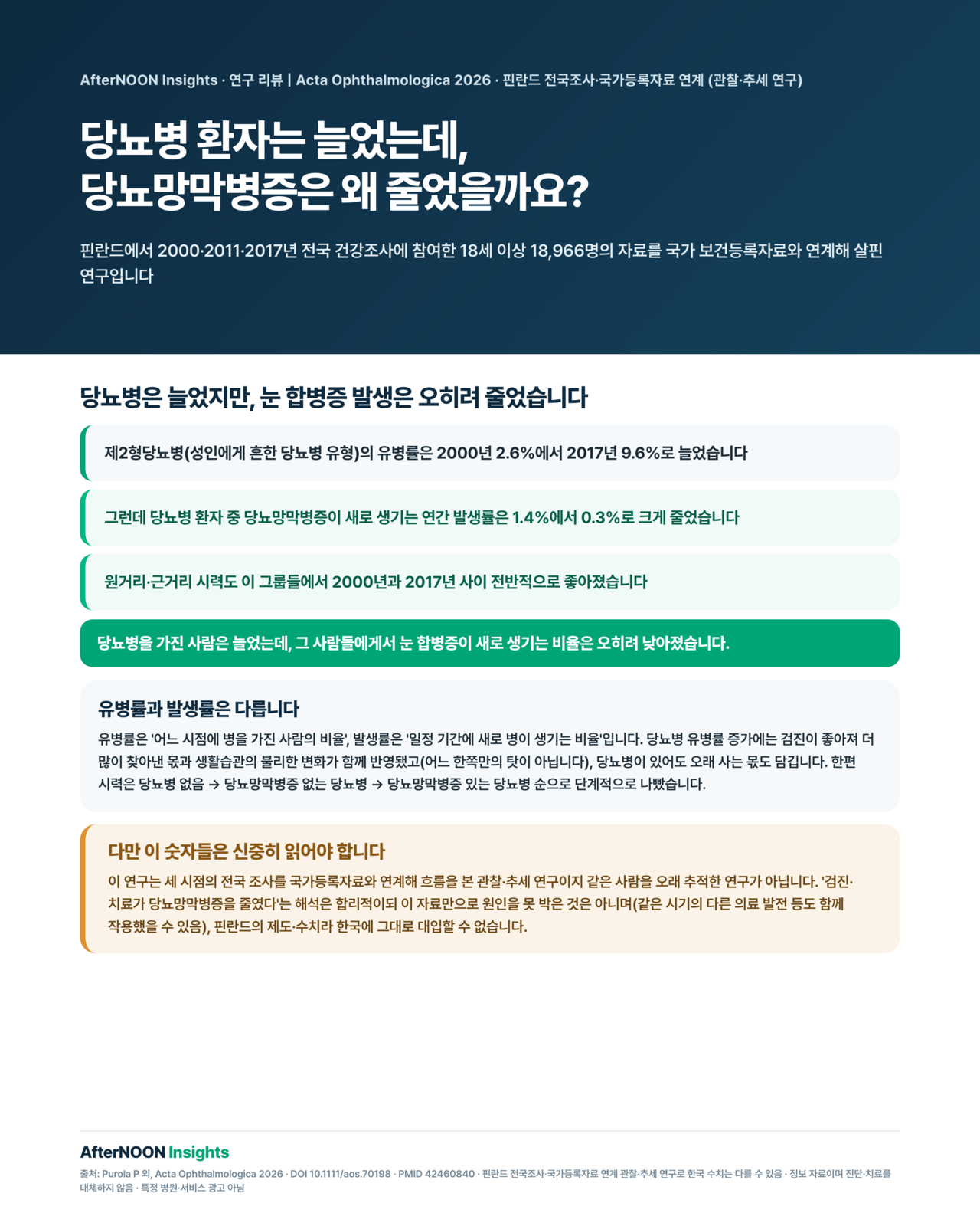 핀란드에서 2000년부터 2017년까지 제2형당뇨병(성인에게 흔한 당뇨병 유형)과 당뇨망막병증(당뇨병으로 눈 속 망막의 작은 혈관이 서서히 상하는 합병증)의 변화를 살핀 연구를 정리한 인포그래픽. 2000·2011·2017년 세 차례의 전국 건강조사에 18세 이상 성인 총 18,966명이 참여했고, 모든 조사를 국가 보건등록자료와 연계해 개인 단위로 분석했다. 제2형당뇨병 유병률(어느 시점에 병을 가진 사람의 비율)은 2000년 2.6%에서 2017년 9.6%로 높아졌는데, 연구진은 이것을 검진이 좋아져 더 많이 찾아낸 것과 생활습관의 불리한 변화가 함께 작용한 결과로 봤다. 반면 당뇨병 환자 중 당뇨망막병증이 새로 생기는 연간 발생률(새로 병이 생기는 비율)은 같은 기간 1.4%에서 0.3%로 크게 줄었고, 원거리·근거리 시력도 이 그룹들에서 전반적으로 유의하게 좋아졌다. 시력은 당뇨병이 없는 사람에서 가장 좋았고, 당뇨망막병증이 없는 제2형당뇨병 환자에서 더 나빴으며, 당뇨망막병증이 있는 환자에서 가장 나빴다는 단계적 차이도 함께 나타났다. 인포그래픽은 이 자료가 세 시점의 전국 조사를 국가등록자료와 연계한 관찰·추세 연구여서 개인을 오래 추적한 연구가 아니라는 점, 따라서 '검진·치료 덕분'이라는 해석은 합리적이되 이 자료만으로 원인을 못 박은 것은 아니라는 점, 핀란드의 제도·수치라 한국에 그대로 대입할 수 없다는 점도 균형 있게 함께 표시한다.