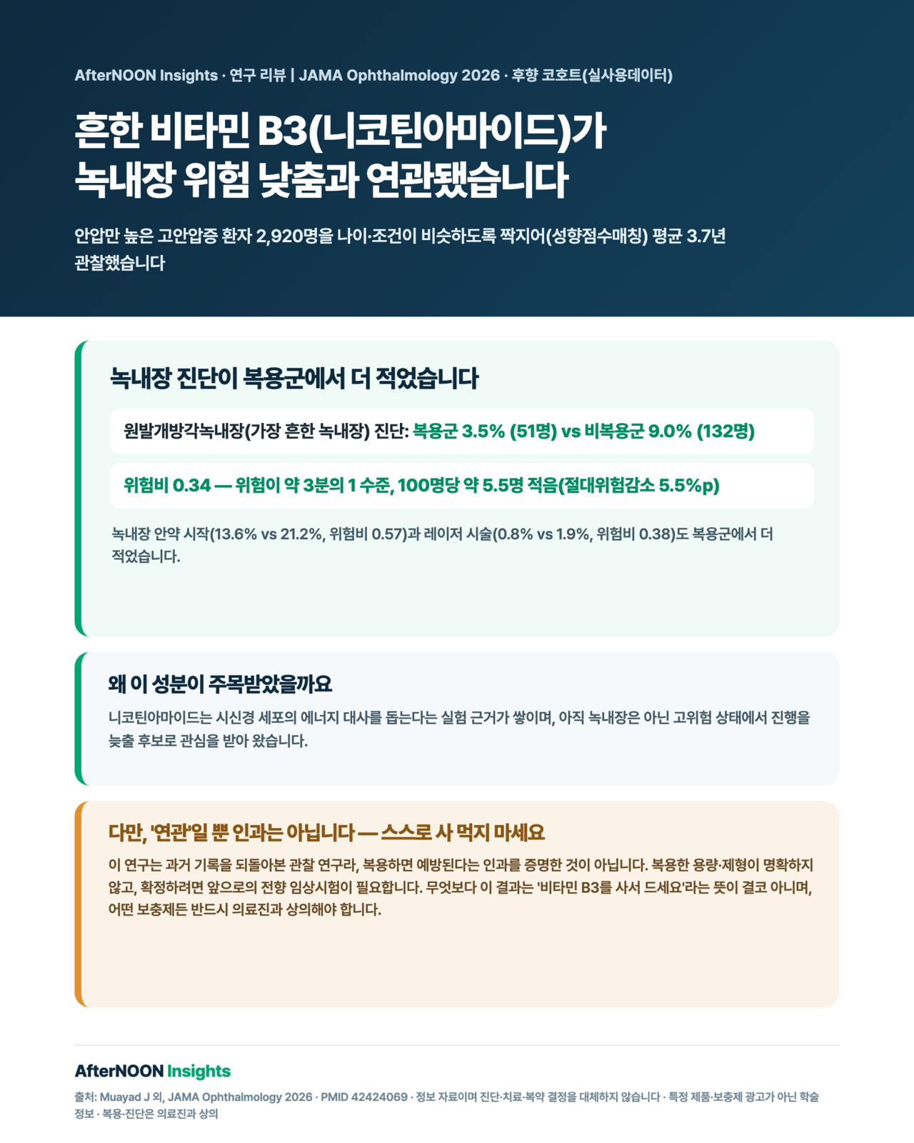 미국 67개 의료기관 전자의무기록(2006~2026)에서 안압만 높은 고안압증(OHT) 환자 중 니코틴아마이드(비타민 B3) 보충을 받은 군과 받지 않은 군을 1:1 성향점수매칭(각 1,460명, 총 2,920명, 평균 추적 3.7년)으로 비교한 후향적 코호트 연구 인포그래픽 — 니코틴아마이드군에서 원발개방각녹내장(POAG) 진단이 3.5%(51명)로 대조군 9.0%(132명)보다 낮았고(위험비 0.34, 절대위험 5.5%p 감소), 녹내장 점안 시작(13.6% 대 21.2%, 위험비 0.57)과 레이저 시술(0.8% 대 1.9%, 위험비 0.38)도 더 적었음을 보여주되, 이것이 후향적 실사용데이터 기반의 '연관'이지 인과가 아니며 복용 용량·제형이 불명확하고 전향적 임상시험이 필요하다는 한계, 그리고 절대 스스로 사서 복용하지 말고 의료진과 상담해야 한다는 점을 균형 있게 보여주는 그림.