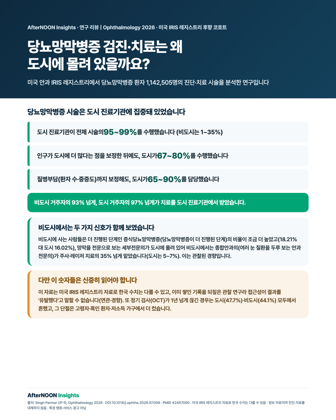 미국에서 당뇨망막병증(당뇨병으로 눈 속 망막의 혈관이 상하는 병)의 진단·치료 시술이 어디에서 이뤄지는지를 지리적으로 분석한 후향 코호트 연구 인포그래픽. 미국 안과 IRIS 레지스트리에서 2013~2024년 당뇨망막병증 환자 1,142,505명의 치료 시술 11,254,015건과 진단 시술 35,892,574건을 모아, 도시 진료기관이 전체 시술의 95~99%를 수행했고 인구 차이를 보정해도 67~80%, 질병부담까지 보정해도 65~90%로 여전히 도시에 집중돼 있었으며 비도시 진료기관은 1~35%에 그쳤음을 보여준다. 또 비도시 거주자는 더 진행된 단계인 증식당뇨망막병증의 비율이 조금 더 높았고(18.21% 대 도시 16.02%), 망막 세부전문의가 도시에 몰려 있어 비도시에서는 종합안과의가 주사·레이저 치료의 35% 넘게 맡았다는 점, 그리고 정기 검사(OCT)가 1년 넘게 끊긴 경우가 도시(47.7%)·비도시(44.1%) 모두에서 흔했고 그 단절이 고령자·흑인 환자·저소득 가구에서 더 컸다는 형평성 결과를 함께 담는다. 아울러 이 자료가 미국 IRIS 레지스트리 자료여서 한국 수치와는 다를 수 있고, 이미 쌓인 기록을 되짚은 관찰 연구라 접근성이 결과를 유발했다고 단정할 수 없다는 한계도 균형 있게 표시한다.