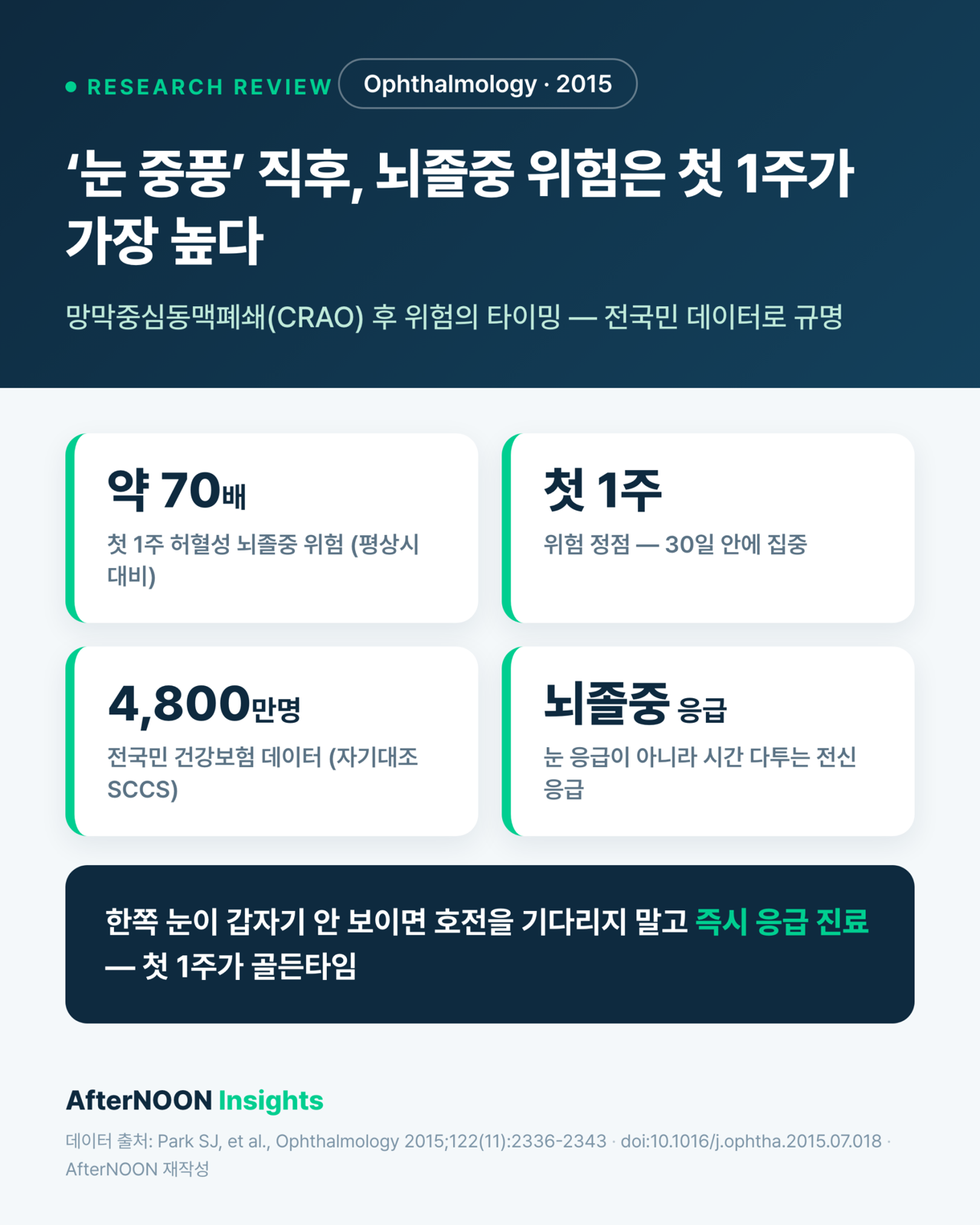 망막중심동맥폐쇄(CRAO) 직후 뇌졸중 위험은 언제 가장 높을까 — 첫 1주가 결정적인 이유 (Ophthalmology 2015 리뷰)