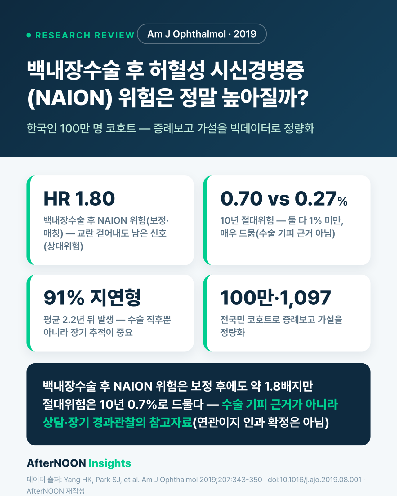 백내장수술 후 허혈성시신경병증(NAION) 위험은 정말 높아질까 — 한국인 100만 명 코호트로 본 답 (Am J Ophthalmol 2019 리뷰)