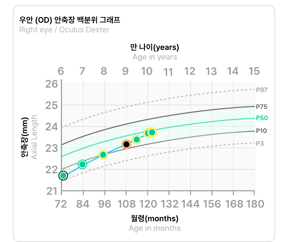 안축장 백분위 곡선 위에 아이의 측정값이 쌓인 그래프