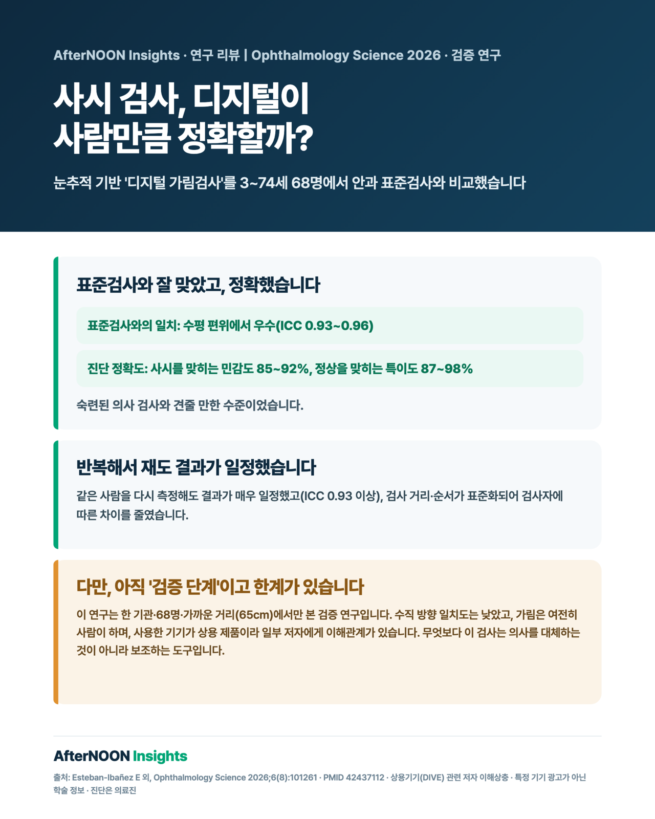 눈추적(eye-tracking) 기반 디지털 가림검사(DIVE Cover Test)와 안과 표준 가림검사(classic cover test)를 3~74세 68명에서 비교한 검증 연구 인포그래픽 — 디지털 검사가 사시(안구 정렬이상)를 표준검사와 잘 맞게(수평 편위 ICC 0.93~0.96) 잡아냈고 진단 민감도/특이도가 CUT 85%/98%·ACT 92%/87%로 높으며 반복측정 재현성이 우수(ICC≥0.93)했음을, 그리고 단일기관·소표본·근거리 한정·상용기기 이해상충·의사 대체가 아닌 보조도구라는 한계를 균형 있게 보여주는 그림.