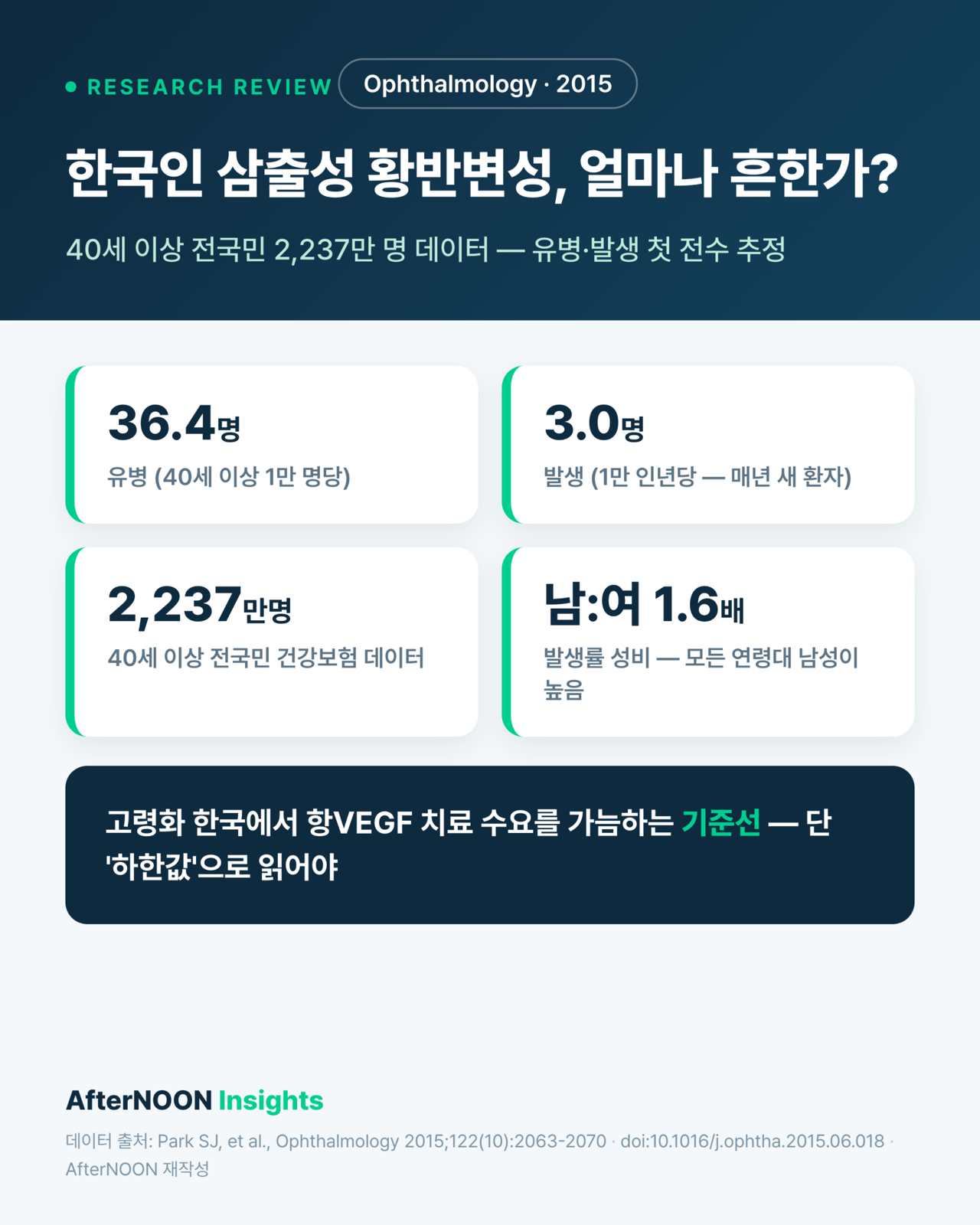 한국인 삼출성 황반변성, 얼마나 많고 매년 얼마나 생기나 — 전국민 건강보험 데이터로 본 유병·발생 (Ophthalmology 2015 리뷰)