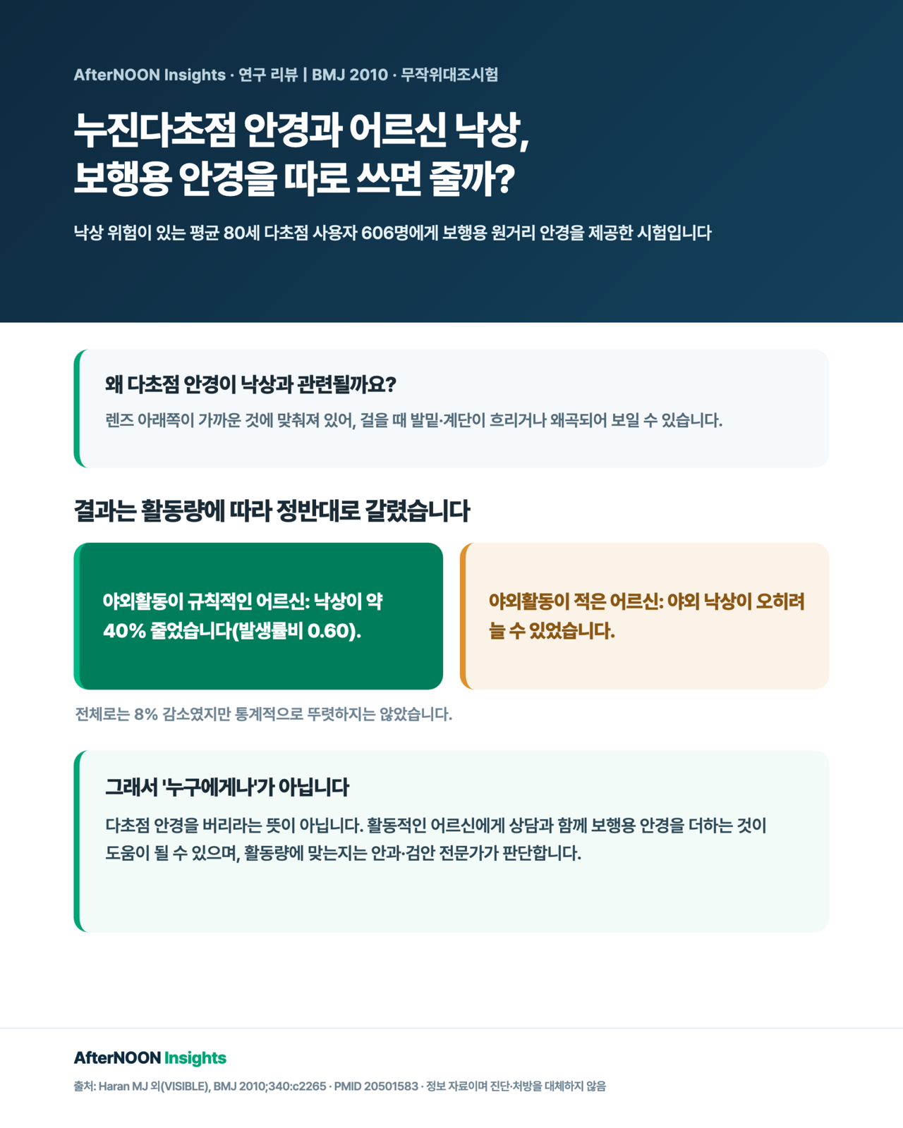 누진다초점(이중초점) 안경을 쓰는 평균 80세 고령자 606명에게 보행·야외용 단초점 원거리 안경을 제공한 VISIBLE 무작위대조시험 인포그래픽 — 전체 낙상은 8% 감소(통계적으로 유의하지 않음, IRR 0.92)했으나, 야외활동이 규칙적인 어르신에서는 전체 낙상이 유의하게 40% 감소(IRR 0.60)한 반면, 야외활동이 적은 어르신에서는 오히려 야외 낙상이 늘어 해로울 수 있었음을 보여주는 그림. 다초점 안경 아래쪽이 걸을 때 발밑을 흐리게 해 낙상 위험이 될 수 있고, 보행용 원거리 안경은 활동적인 분에게만 도움이 되며 개인 맞춤·상담이 필요함을 강조.