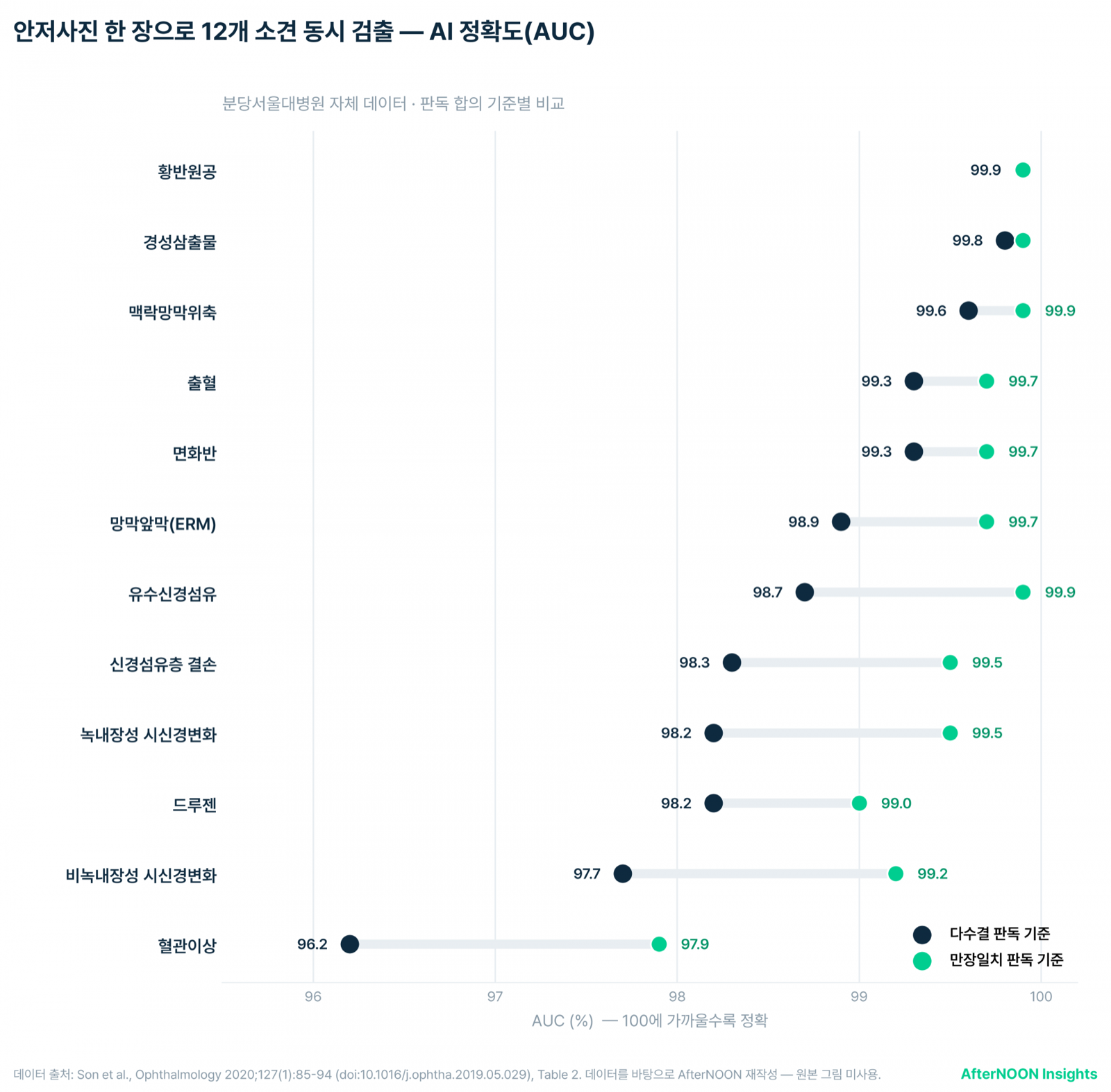 12개 망막 소견별 AI 검출 정확도(AUC) 비교 — 분당서울대 데이터