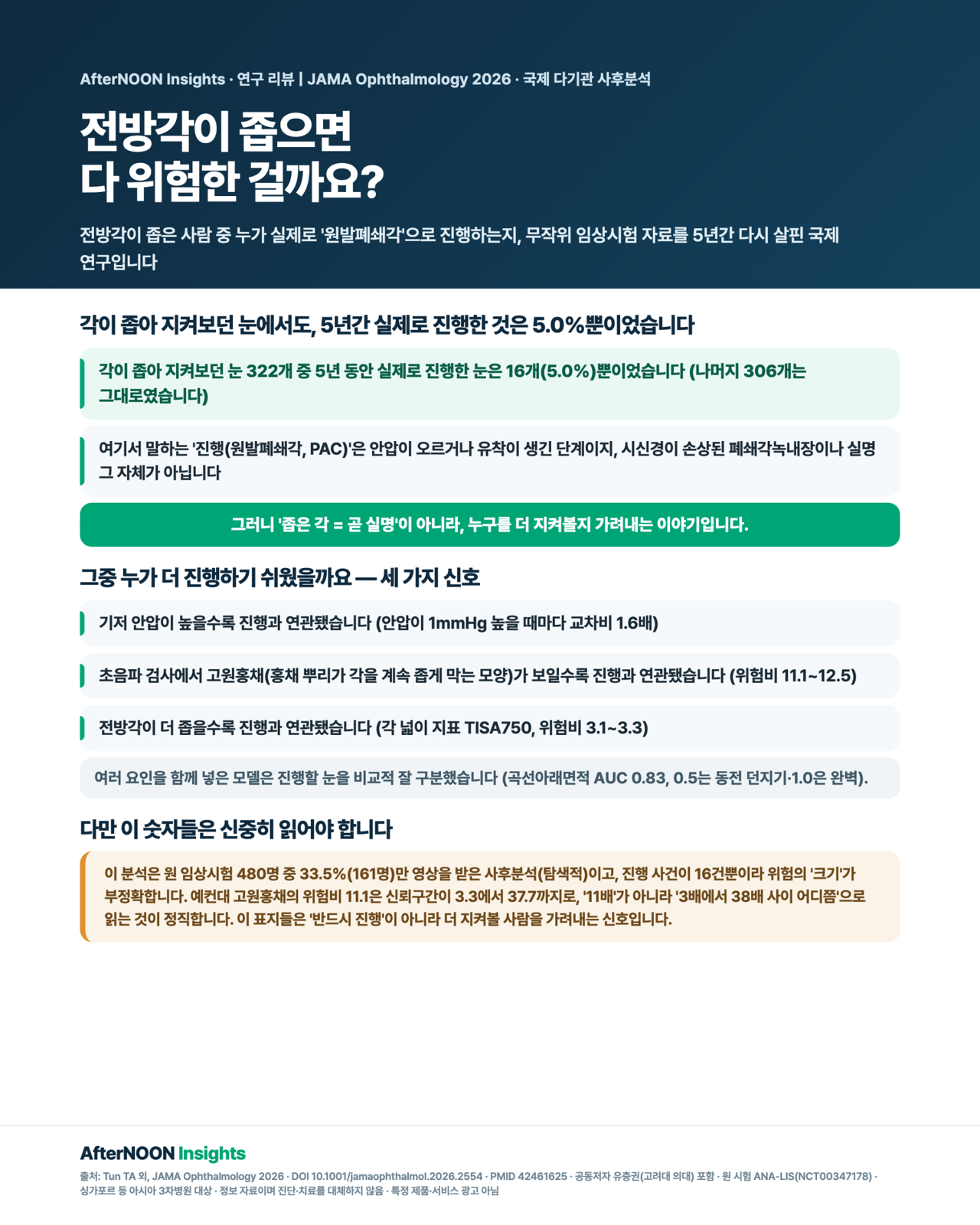 전방각(눈 속 물이 빠져나가는 모서리)이 좁은 '원발폐쇄각 의증(PACS)' 눈이 실제로 '원발폐쇄각(PAC)'으로 진행하는지 5년간 지켜본 국제 다기관 사후분석 인포그래픽. 가장 중요한 결과는 안심되는 숫자로, 각이 좁다고 진단받은 눈 322개 중 5년 동안 실제로 진행한 눈은 16개(5.0%)뿐이었다(레이저 홍채절개술을 받은 눈 7개·받지 않은 눈 9개). 즉 위험한 무리 안에서도 대부분은 5년간 그대로였다. 다만 그중 누가 더 진행하기 쉬운지는 갈렸는데, 기저 안압이 1mmHg 높을수록(교차비 1.6), 초음파 검사에서 고원홍채(홍채 뿌리가 각을 계속 좁게 막는 모양)가 있을수록(위험비 11.1~12.5), 그리고 전방각이 더 좁을수록(TISA750 지표, 위험비 3.1~3.3) 진행과 연관됐다. 모델이 진행할 눈을 구분하는 성능은 곡선아래면적(AUC) 0.83으로 비교적 좋았다. 다만 이 분석은 원 임상시험 480명 중 33.5%(161명)만 영상을 받은 사후분석(탐색적)이고, 진행 사건이 16건뿐이라 위험이 '몇 배'라는 크기는 신뢰구간이 매우 넓어(고원홍채 위험비 11.1의 95% 신뢰구간 3.3~37.7처럼) 문자 그대로 받아들이기 어렵다는 한계를 함께 표시한다. 좁은 각·고원홍채·높은 안압은 '더 지켜볼 사람'을 가려내는 표지이지 '반드시 진행한다'는 뜻이 아니다.