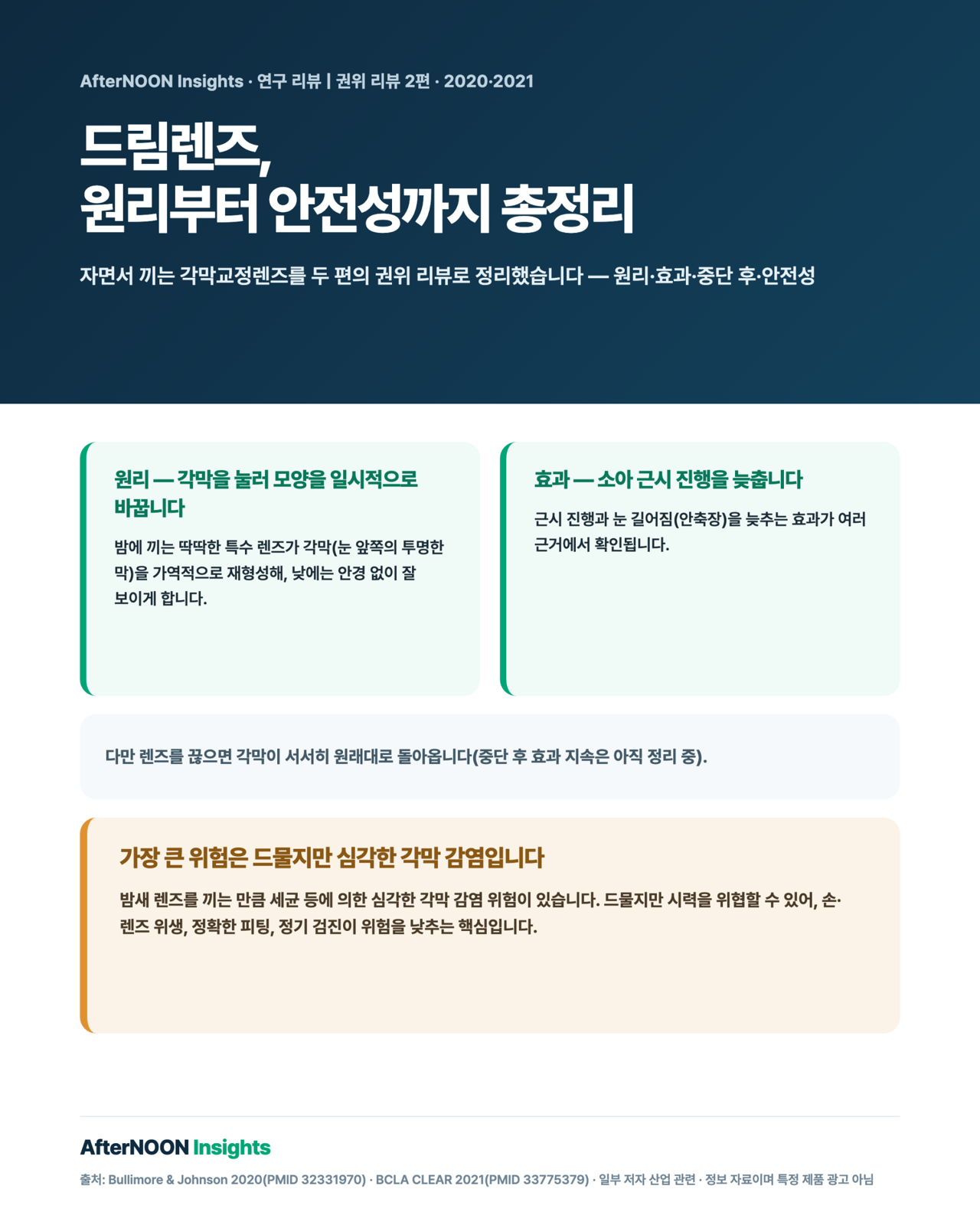 드림렌즈(자면서 끼는 각막교정렌즈)의 원리·효과·중단 후 변화·안전성을 한눈에 정리한 인포그래픽 — 각막을 일시적으로 눌러 낮에 안경 없이 보게 하고 근시 진행을 늦추되, 심각한 각막 감염은 드물지만 위생·정기검진 관리가 핵심임을 함께 보여줌