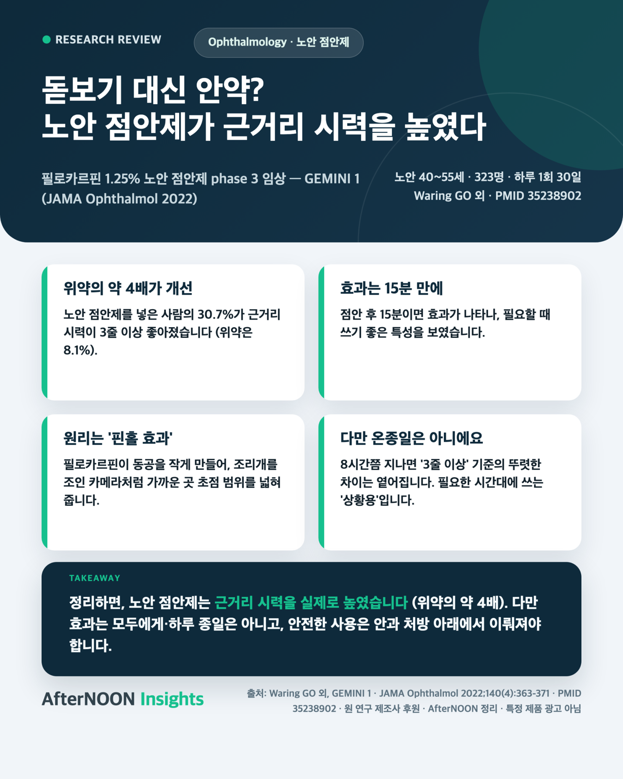 돋보기 대신 안약? — 노안 점안제(필로카르핀 1.25%)가 근거리 시력을 실제로 높였다: GEMINI 1 (JAMA Ophthalmol 2022)