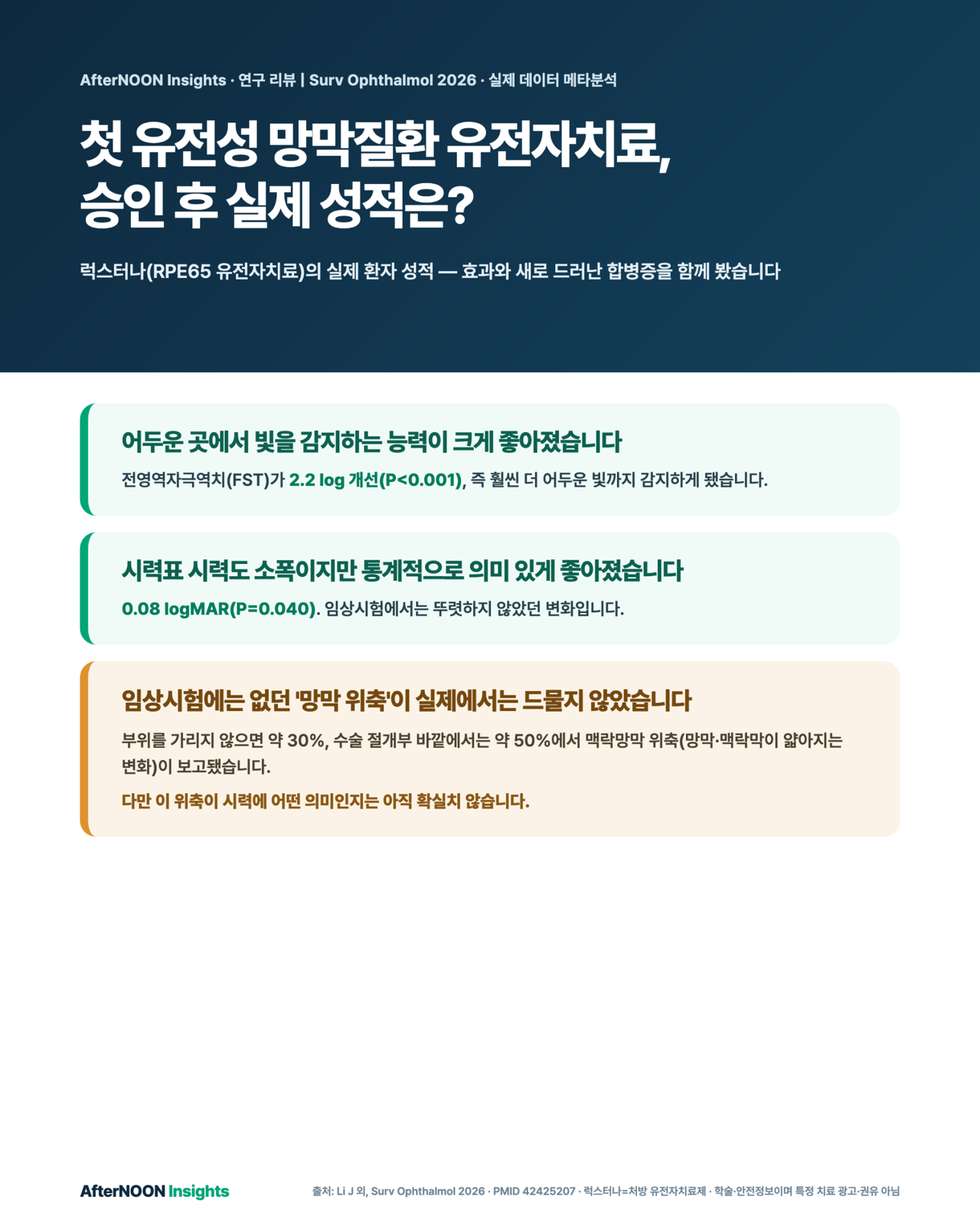 럭스터나(RPE65 유전자치료)의 승인 후 실제 성적 요약 — 빛 감각(FST)은 크게 개선, 시력은 소폭 개선, 그러나 임상시험엔 없던 맥락망막 위축이 실제 코호트에서 30~50%로 관찰됨을 함께 보여주는 인포그래픽