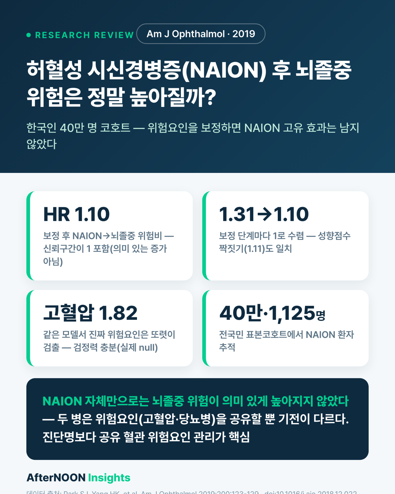 허혈성 시신경병증(NAION) 후 뇌졸중 위험은 정말 높아질까 — 한국인 100만 명 코호트가 내린 답 (Am J Ophthalmol 2019 리뷰)