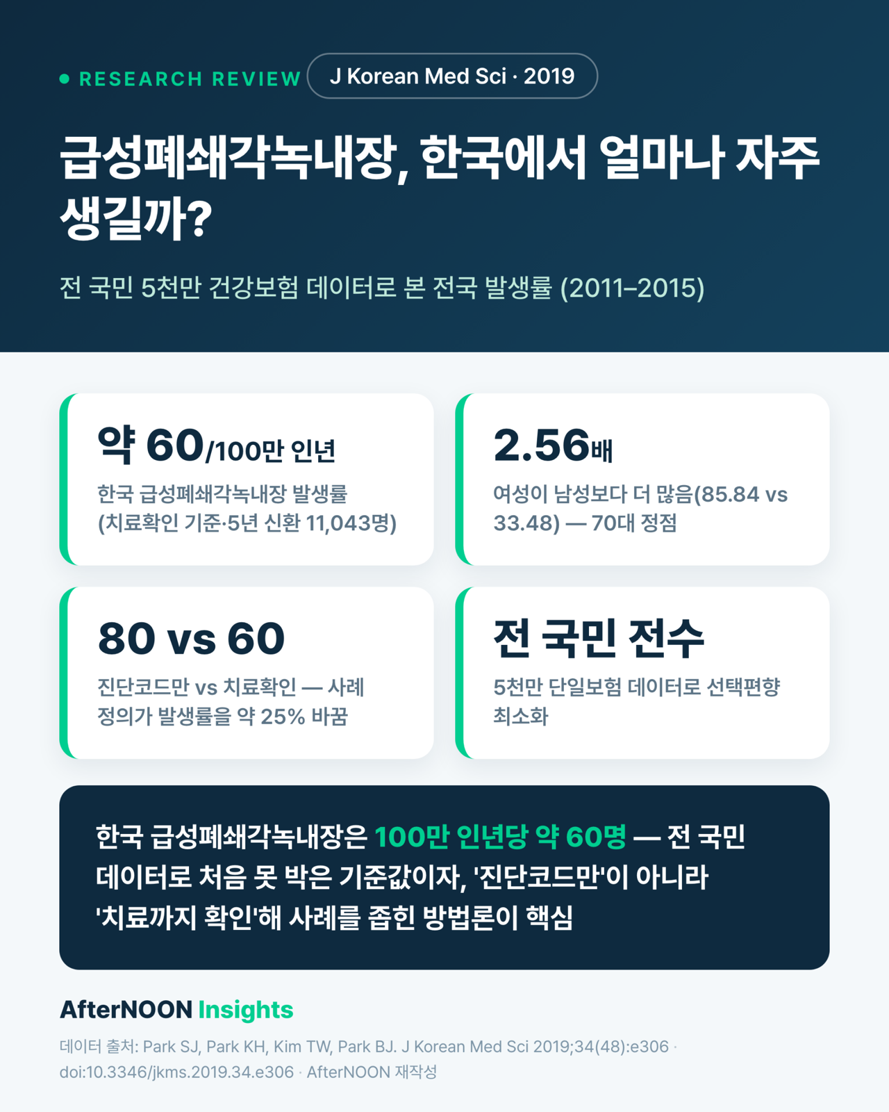 급성폐쇄각녹내장, 한국에서 얼마나 자주 생길까? — 5천만 명 건강보험 데이터로 본 전국 발생률 (JKMS 2019 리뷰)