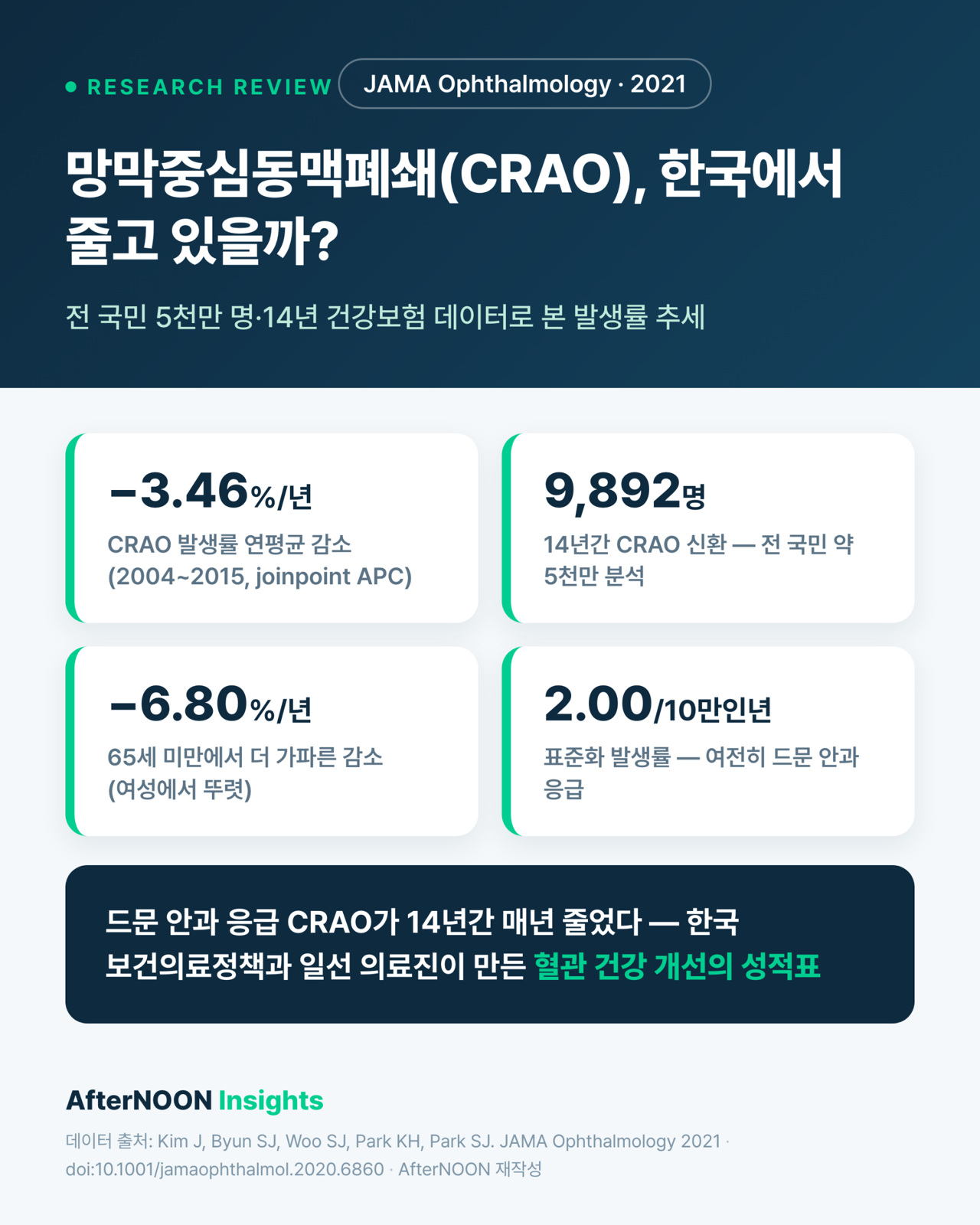 망막동맥폐쇄(CRAO)는 한국에서 줄고 있을까? — 5천만 명 건강보험 데이터로 본 14년 발생률 추세 (JAMA Ophthalmology 2021 리뷰)