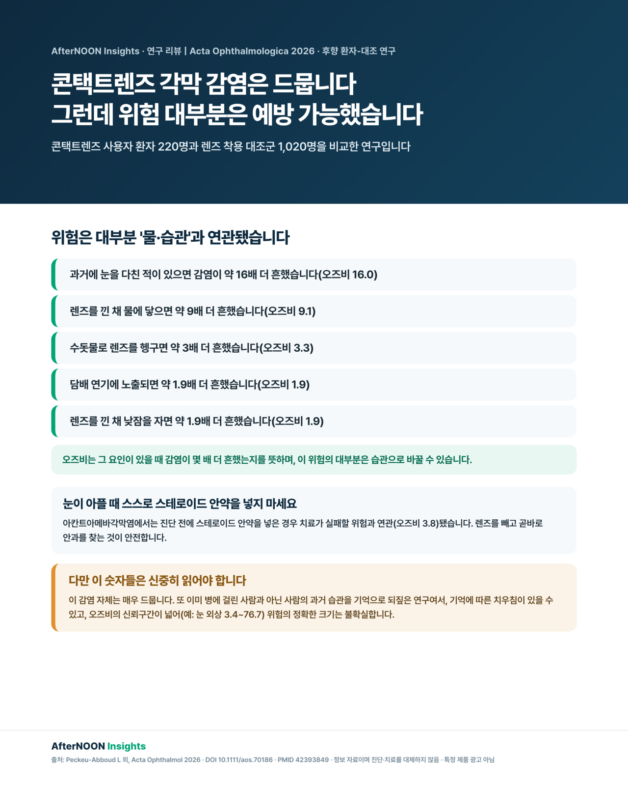콘택트렌즈 사용자에게 드물지만 심각하게 나타나는 아칸트아메바각막염(AK)·푸사리움각막염(FK)의 위험인자를 조사한 후향 환자-대조 연구 인포그래픽 — 유럽 다기관(각막센터 16곳, 2009~2019년)에서 모은 환자 220명(AK 181명·FK 39명)과 렌즈 착용 대조군 1,020명을 비교해, 과거 눈 외상(오즈비 16.0), 렌즈를 낀 채 물에 접촉(오즈비 9.1), 수돗물로 렌즈 세척(오즈비 3.3), 담배 연기 노출(오즈비 1.9), 렌즈를 낀 채 낮잠(오즈비 1.9)이 감염과 연관됐음을 보여준다. 이 감염은 매우 드물지만 일부는 치료가 어렵고(치료 실패 AK 47%·FK 66%) 드물게 안구를 적출하기도 하며(AK 5%·FK 14%), 진단 전 스테로이드 점안이 치료 실패와 연관(오즈비 3.8)됐다는 점, 그러나 대부분의 위험이 생활 습관으로 '예방 가능'하다는 균형과, 환자-대조라 회상편향이 있을 수 있다는 한계도 함께 표시.