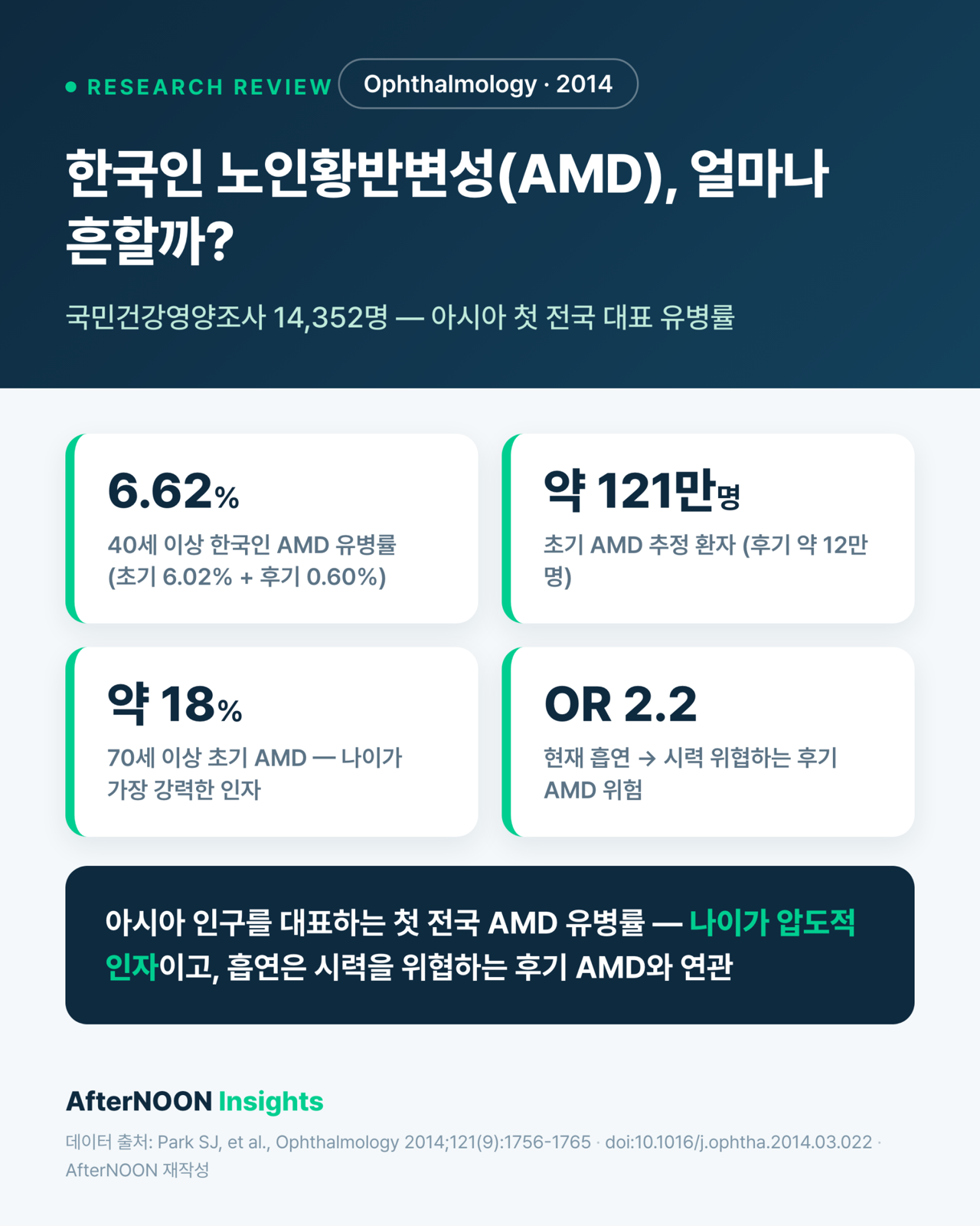 한국인 노인황반변성(AMD), 얼마나 흔하고 위험인자는 무엇인가 — 국민건강영양조사 14,352명 분석 (Ophthalmology 2014 리뷰)