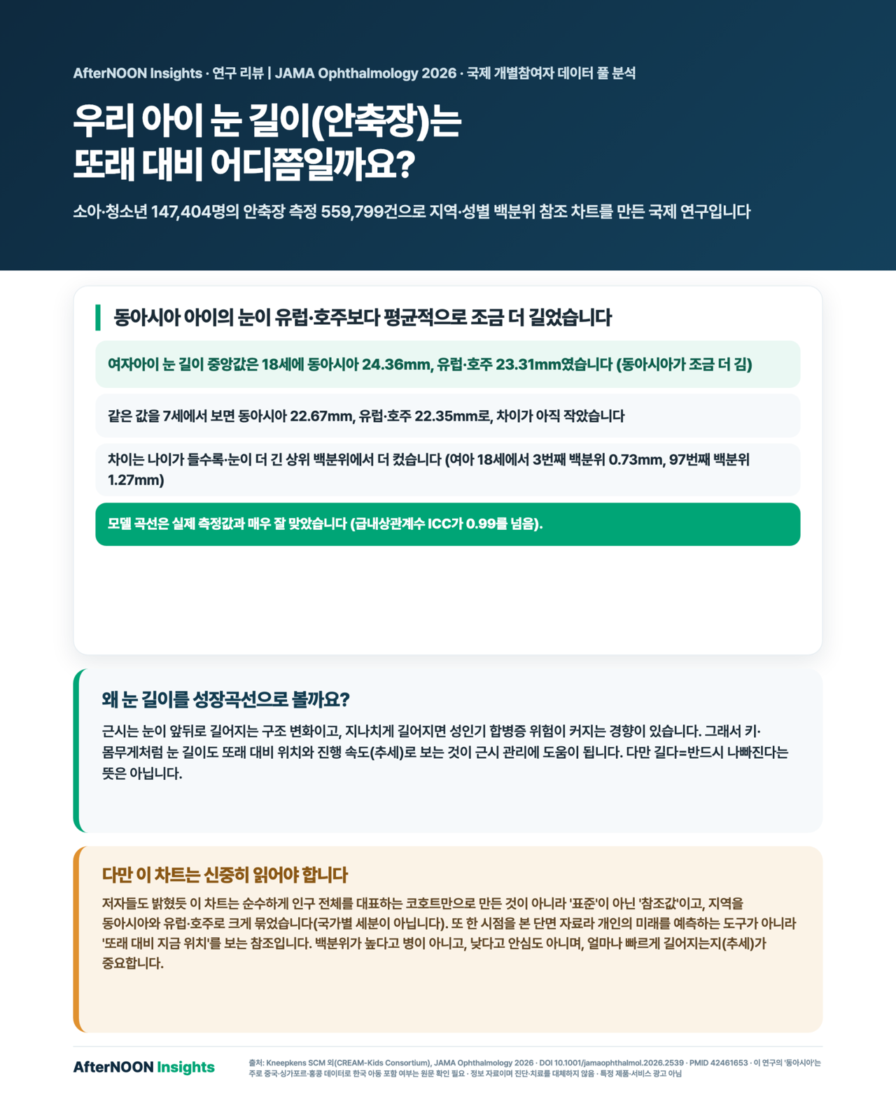 소아·청소년의 눈 길이(안축장)를 키·몸무게 성장곡선처럼 지역·성별 백분위 참조 차트로 그린 국제 공동연구 인포그래픽. 전 세계 소아·청소년 147,404명의 안축장 측정 559,799건을 모은 개별참여자 데이터 풀 분석으로, 대부분(84%)이 동아시아, 다음이 유럽(12%)·호주(4%) 데이터다. 여자아이의 안축장 중앙값(50번째 백분위)은 7세에 유럽·호주 22.35mm·동아시아 22.67mm였고 18세에는 각각 23.31mm·24.36mm로, 동아시아 아이의 눈이 평균적으로 조금 더 길었으며 그 차이는 나이가 들수록·눈이 더 긴 상위 백분위에서 더 컸다(여아 7세 동아시아 대 유럽·호주 차이는 3번째 백분위 0.33mm·97번째 백분위 0.50mm, 18세에는 각각 0.73mm·1.27mm). 모델 곡선은 실측값과 매우 잘 맞았고(급내상관 ICC 0.99 초과, 편향 -0.08~0.04mm) 하위군 치우침이 작았다. 다만 저자들이 밝혔듯 순수하게 인구 전체를 대표하는 코호트만으로 만든 것은 아니어서 '표준'이 아니라 '참조값'이고, 지역을 동아시아와 유럽·호주로 크게 묶었으며, 개인의 미래를 예측하는 도구가 아니라 '또래 대비 지금 위치'를 보는 참조라는 한계를 함께 표시한다.
