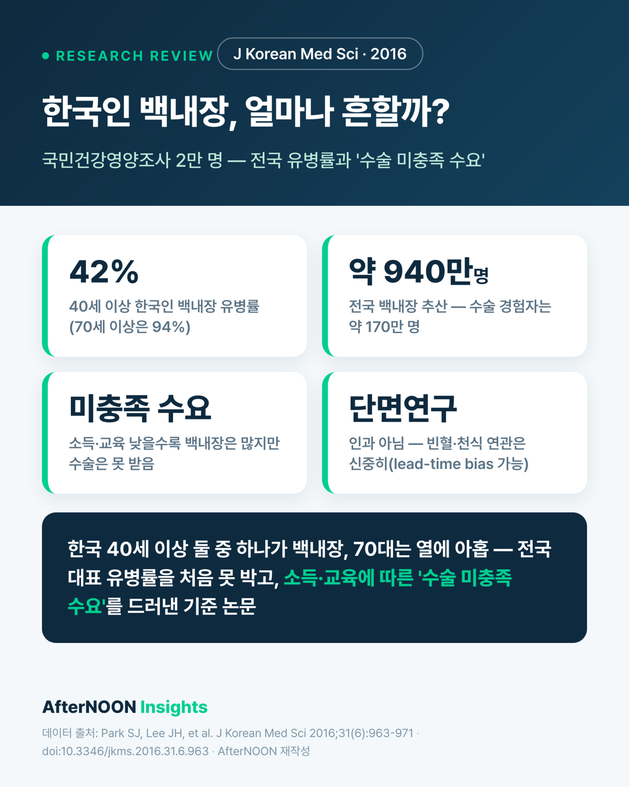 한국인 백내장, 둘 중 하나가 가지고 있다 — 전국 유병률과 '수술 미충족 수요'까지 (J Korean Med Sci 2016 리뷰)