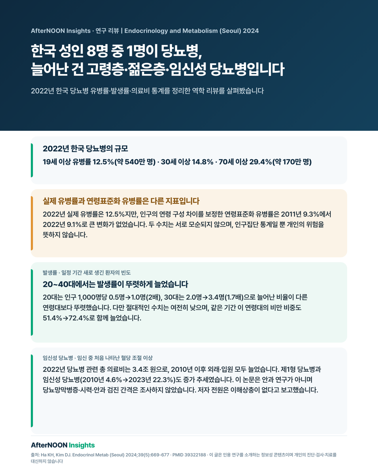 2022년 한국의 당뇨병 유병률과 연령별 발생률, 임신성 당뇨병 및 의료비 변화를 설명하는 인포그래픽