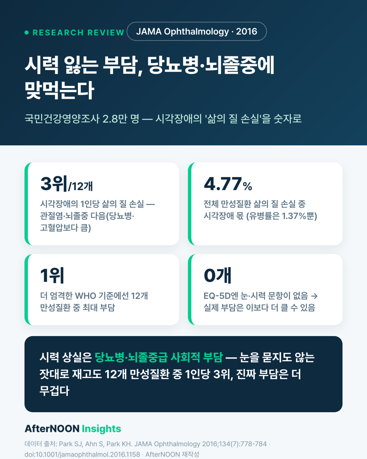 시력 잃는 부담, 당뇨병·뇌졸중에 맞먹는다 — 시각장애의 '삶의 질 손실'을 숫자로 보인 연구 (JAMA Ophthalmology 2016 리뷰)