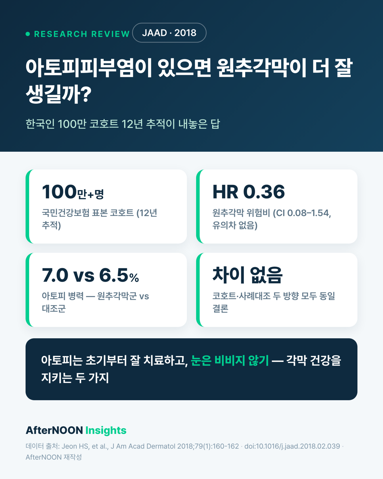 아토피피부염이 있으면 원추각막이 더 잘 생길까? — 한국인 100만 코호트가 내놓은 답 (JAAD 2018 리뷰)