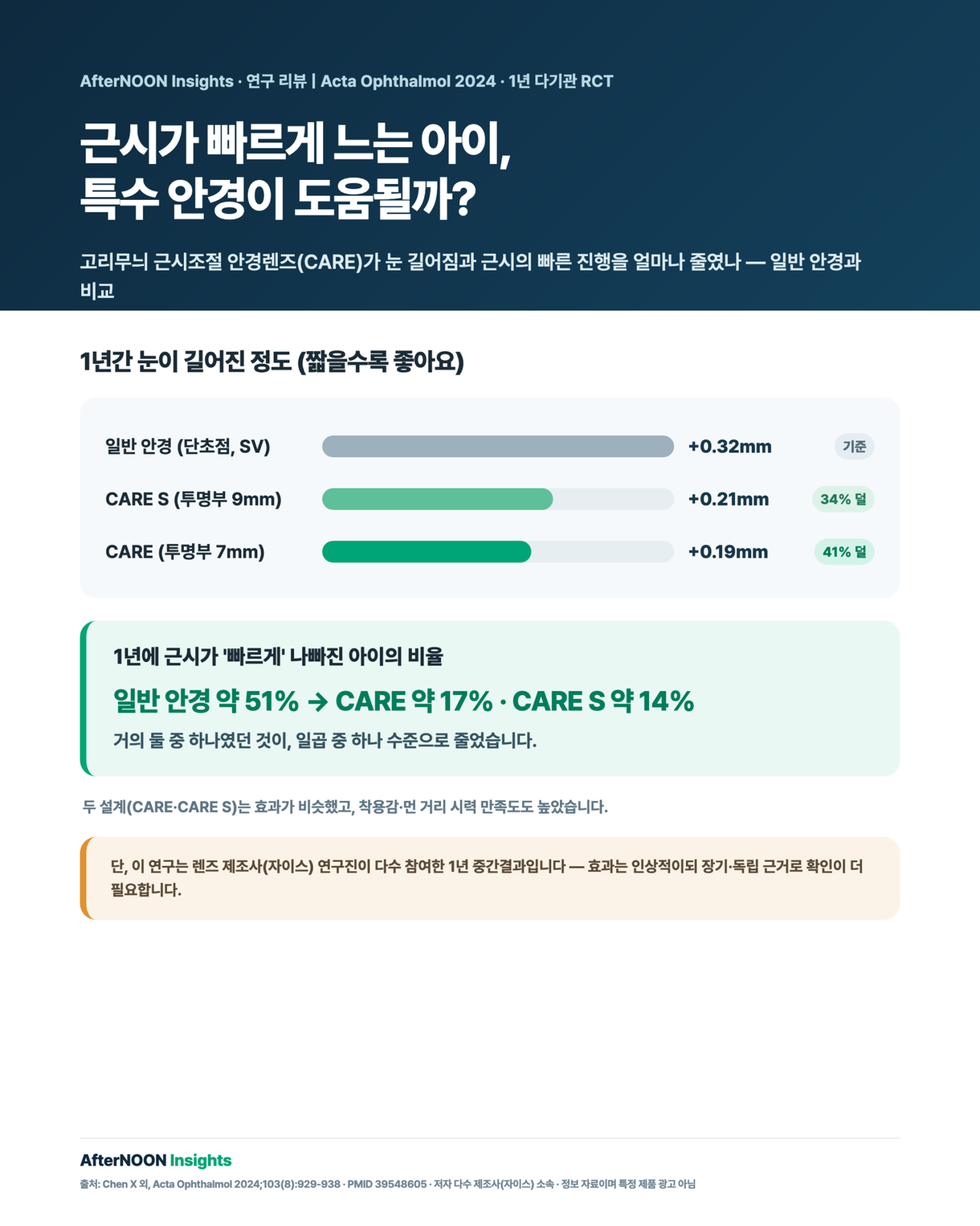 일반 안경(SV)·CARE·CARE S 세 그룹의 1년 눈 길어짐(안축장) 비교와, 1년에 빠르게 진행한 아이 비율(일반 안경 약 51% vs CARE 약 15%)을 함께 보여주는 자이스 CARE 근시조절 안경렌즈 1년 RCT 인포그래픽