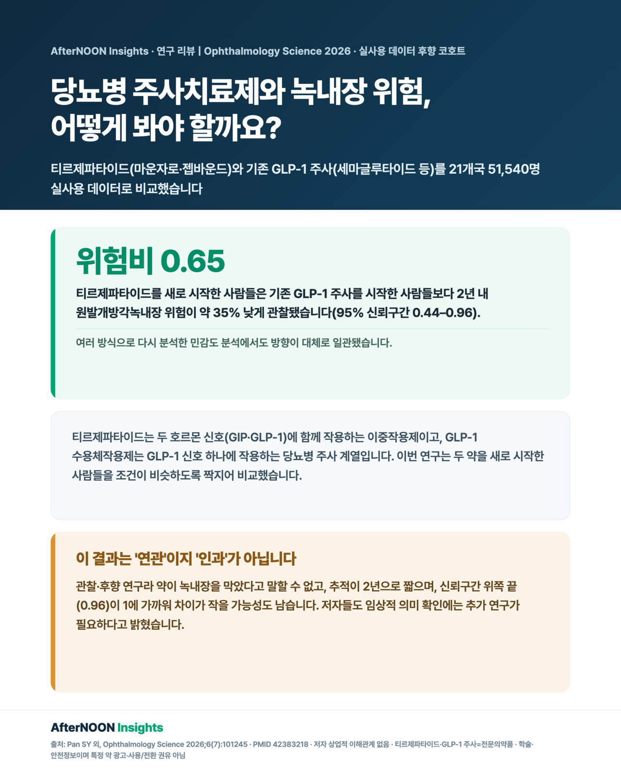 2형당뇨병 환자에서 티르제파타이드(마운자로·젭바운드)를 새로 시작한 사람과 기존 GLP-1 수용체작용제(세마글루타이드 등)를 새로 시작한 사람을 1:1로 성향점수매칭해 2년 내 새로 생긴 원발개방각녹내장(POAG) 발생을 비교한 21개국 51,540명 후향 코호트 연구를 요약한 인포그래픽. 티르제파타이드군의 상대위험이 약 35% 낮게(위험비 0.65, 95% 신뢰구간 0.44–0.96) 관찰됐으나, 관찰·후향 설계로 인과가 아니고 추적이 2년으로 짧으며 임상적 의미는 추가 연구가 필요하다는 한계를 함께 표시함.