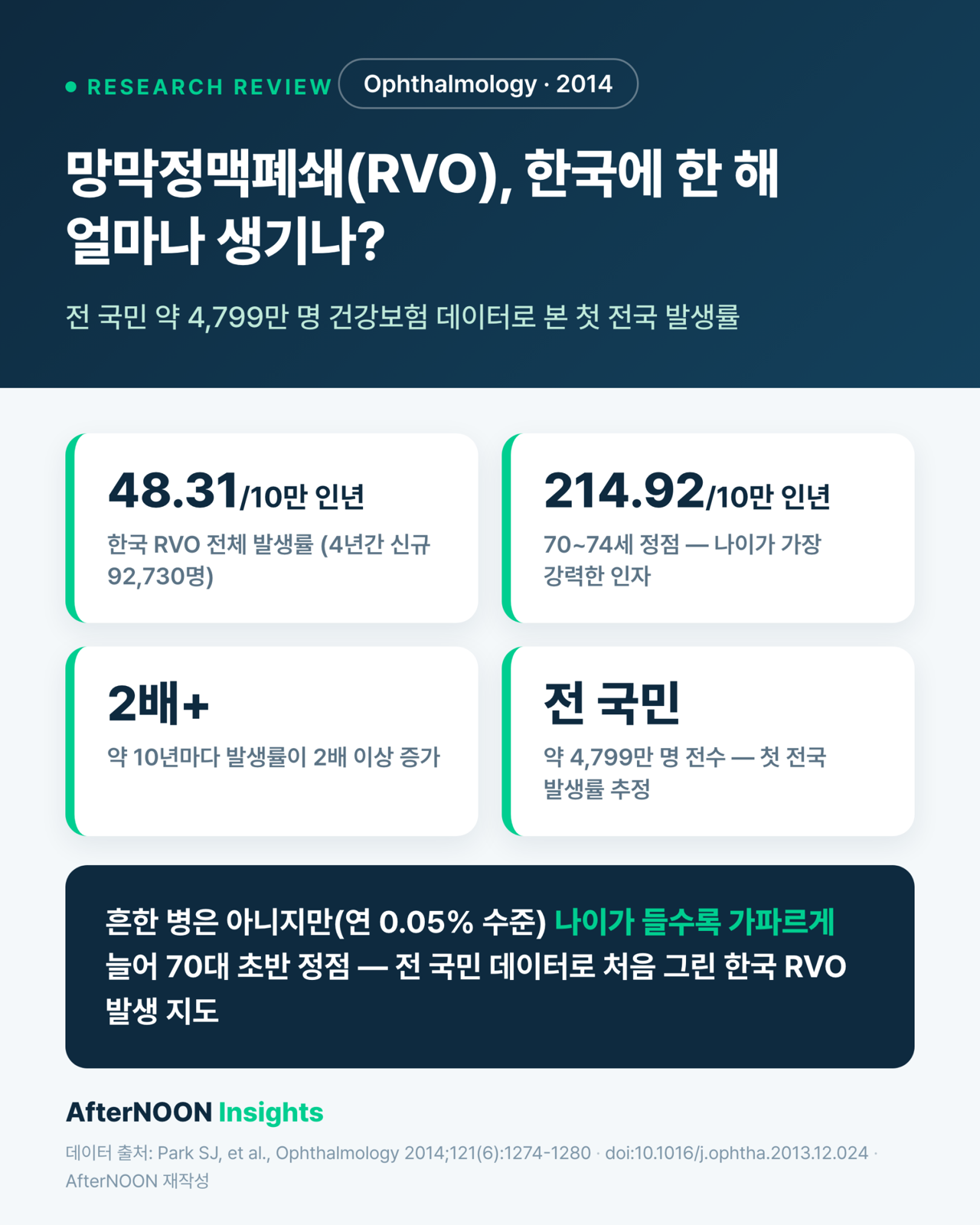 망막정맥폐쇄(RVO), 한국에 한 해 얼마나 생기나 — 전 국민 5천만 명 데이터로 본 발생률과 고령화 (Ophthalmology 2014 리뷰)