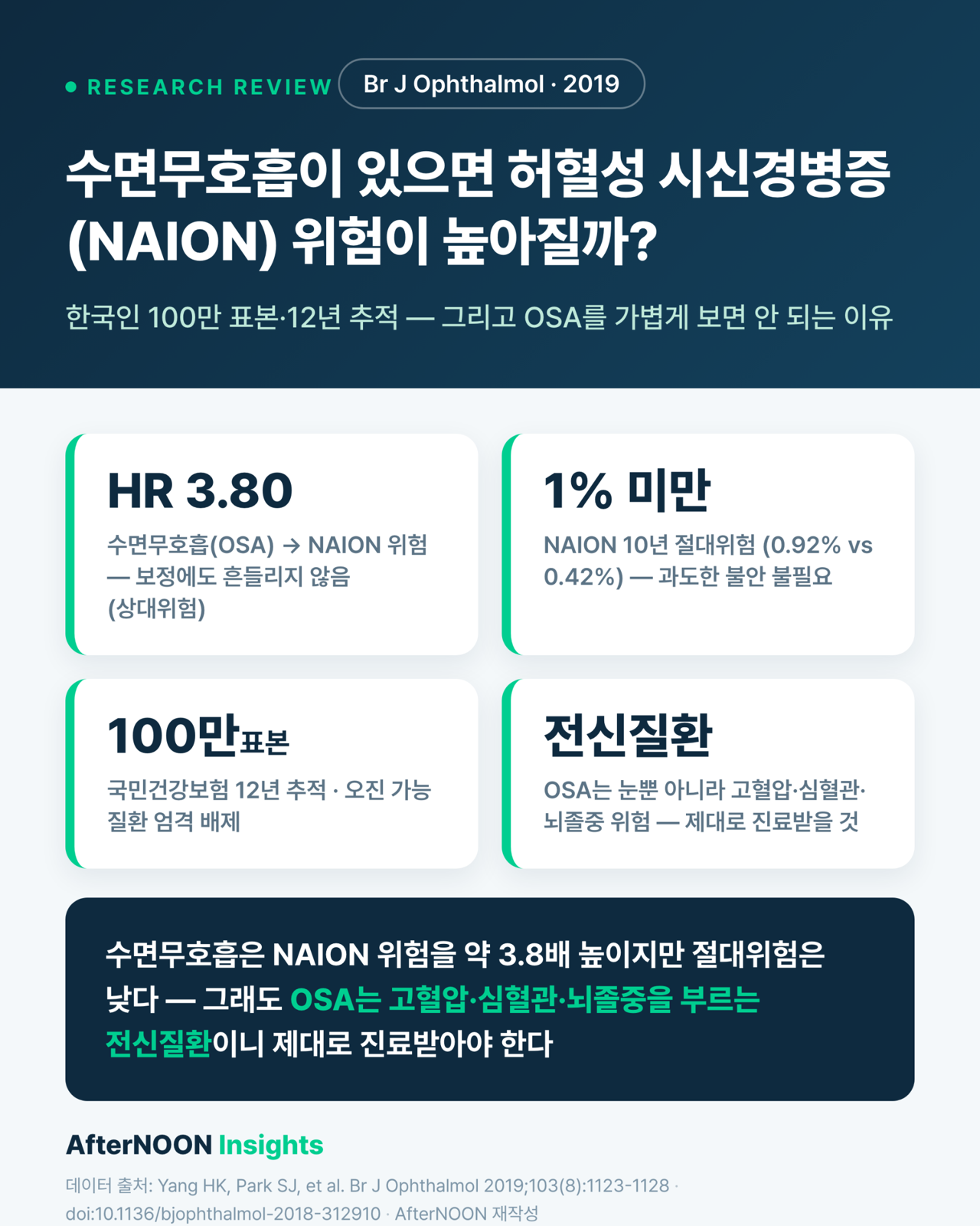 수면무호흡이 있으면 허혈성 시신경병증(NAION) 위험이 높아질까 — 한국인 100만명 코호트 (Br J Ophthalmol 2019 리뷰)