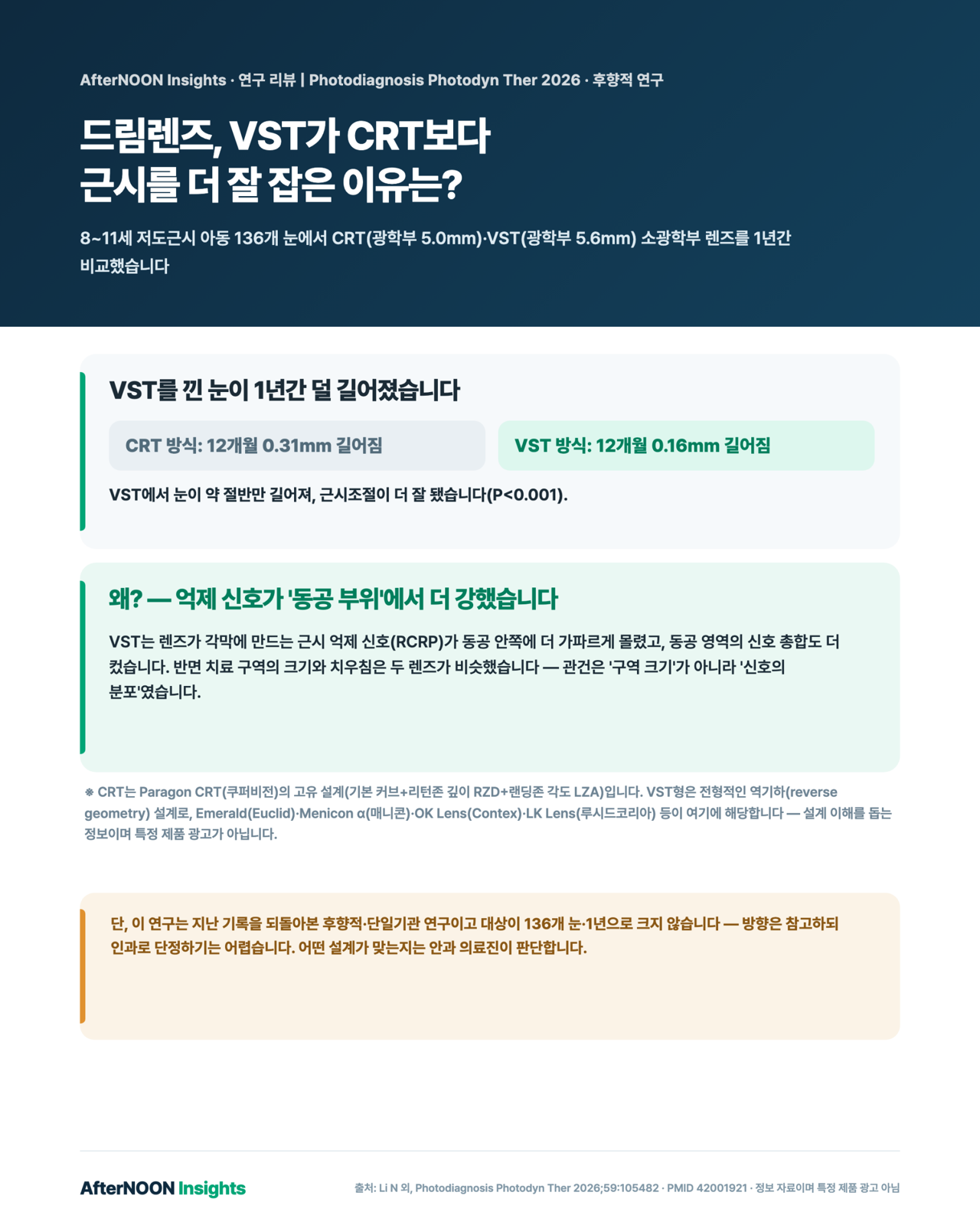 소광학부 CRT(5.0mm)와 VST(5.6mm) 드림렌즈의 1년 근시조절 비교 — VST를 낀 8~11세 저도근시 아동의 눈 길어짐(안축장)이 12개월에 0.16mm로 CRT(0.31mm)보다 적었고, 그 이유가 각막에 생기는 근시 억제 신호(RCRP)가 동공 부위에서 더 강하고 가파르게 몰려 있었기 때문임을 보여주는 인포그래픽. 치료 구역 크기·치우침은 두 렌즈가 비슷했음도 함께 표시.