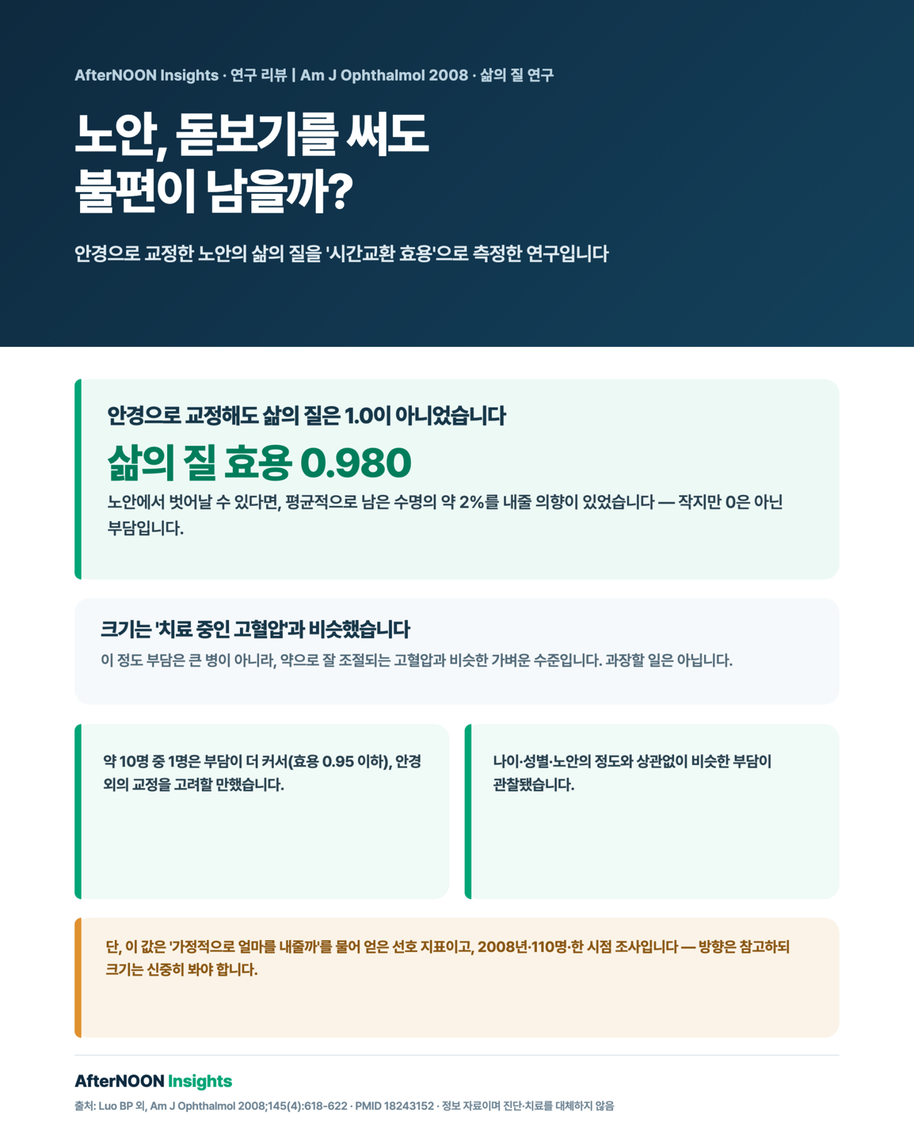 안경(돋보기·근거리안경)으로 교정한 노안이 삶의 질에 남기는 부담을 시간교환(TTO) 효용값으로 측정한 연구 인포그래픽 — 평균 효용 0.980(노안에서 벗어날 수 있다면 남은 수명의 약 2%를 내줄 의향, 치료 중인 고혈압과 비슷한 작은 부담)이지만 0은 아니며, 약 10%는 효용 0.95 이하로 부담이 더 커 안경 외 교정을 고려할 수 있고, 나이·성별·학력·노안 정도와 무관하게 비슷한 부담이 관찰됐음을 균형 있게 보여주는 그림. 노안은 안경으로 교정해도 완전히 사라지는 불편이 아님을 강조.