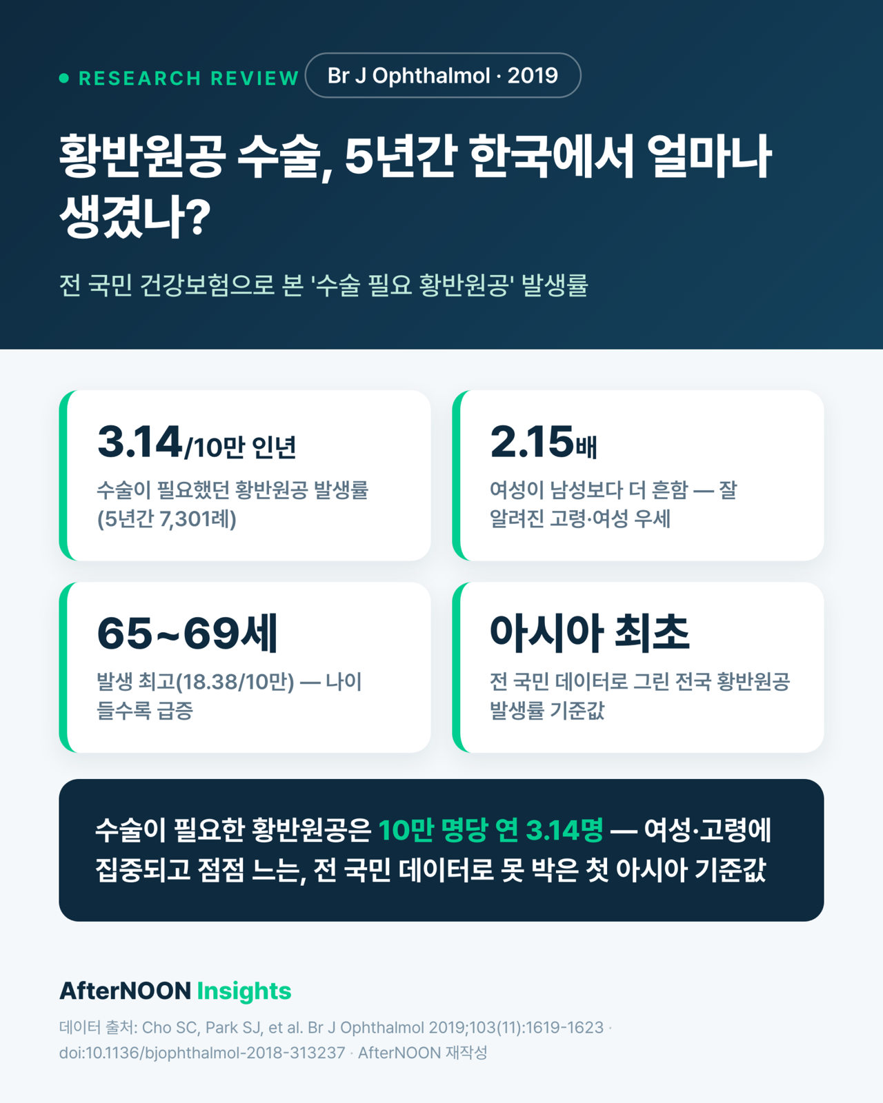 황반원공 수술, 5년간 한국에서 얼마나 생겼나 — 전 국민 건강보험 데이터로 본 발생률 (Br J Ophthalmol 2019 리뷰)